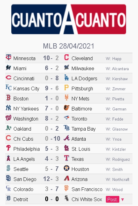 Resultados Mlb